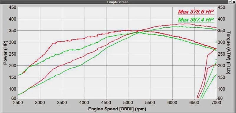 Mazdaspeed 3 Dyno Graph